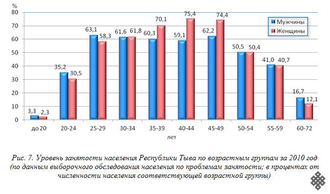 Тыва население численность. Численность населения Республики Тыва. Перепись населения Тува.