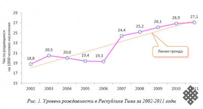 Республика Тыва в гендерном аспекте