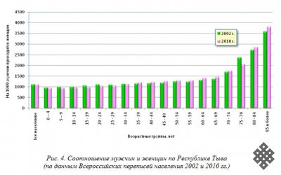 Республика Тыва в гендерном аспекте