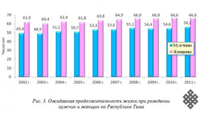 Республика Тыва в гендерном аспекте