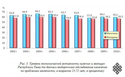 Республика Тыва в гендерном аспекте