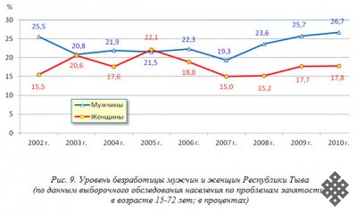 Республика Тыва в гендерном аспекте