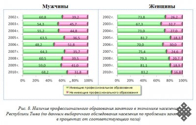 Республика Тыва в гендерном аспекте