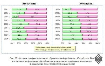 Республика Тыва в гендерном аспекте