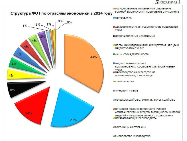 Вам нужно построить диаграмму уровня заработной платы по отраслям экономики россии